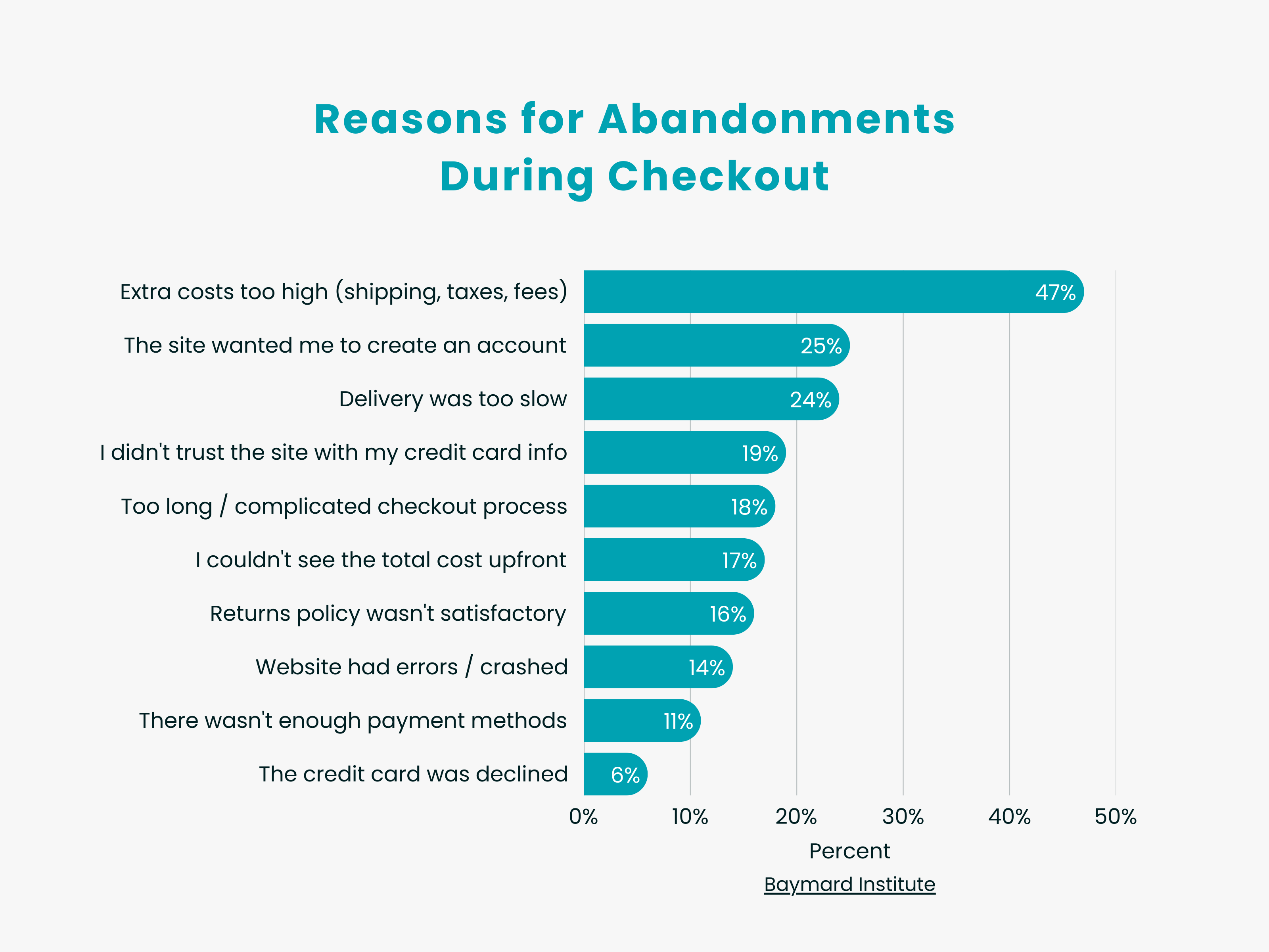 Reasons for Abandonments During Checkout